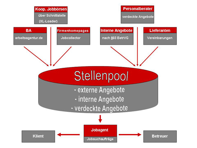 Aufbau eines Stellenpools